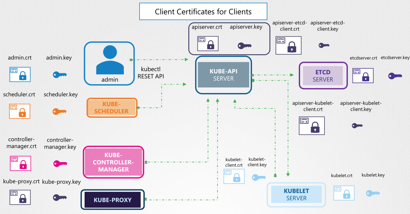 Cluster Certificates