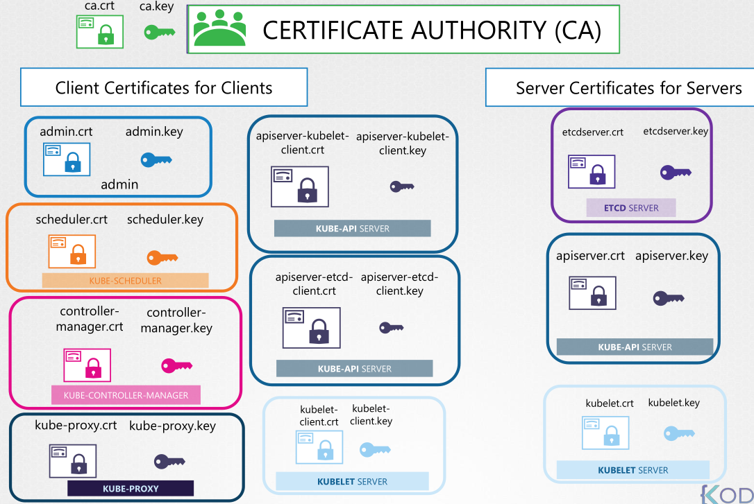 Cluster Certificates