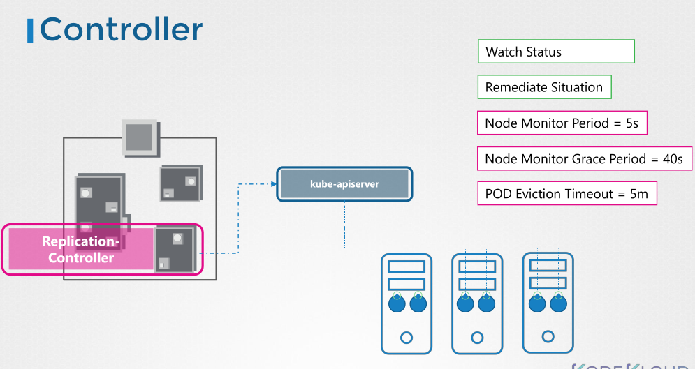 Replication Controller