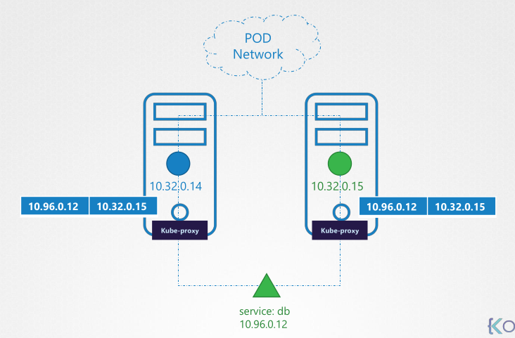 IP tables