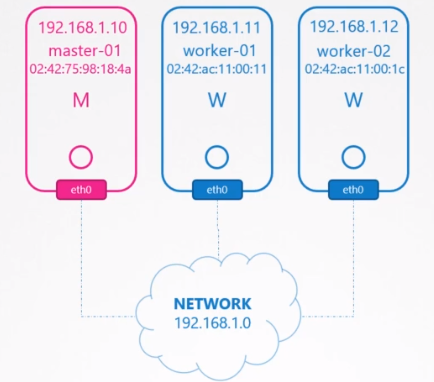 Kubernetes Networking