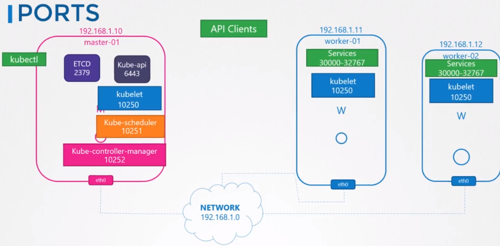 Kubernetes ports