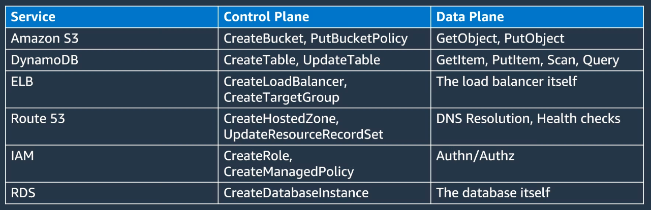 Control Plane vs. Data Plane