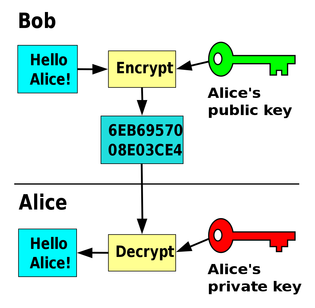 Asymmetric encryption
