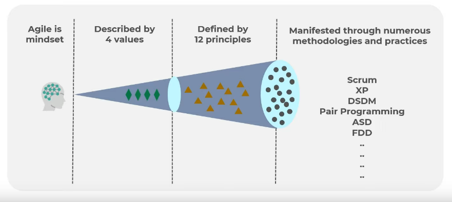 Agile Mindset
