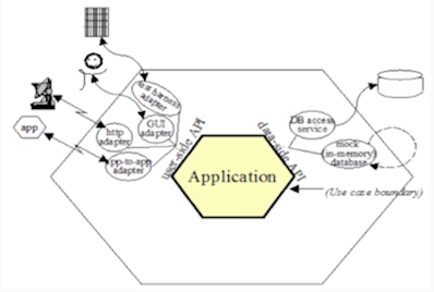 Hexagonal Architecture