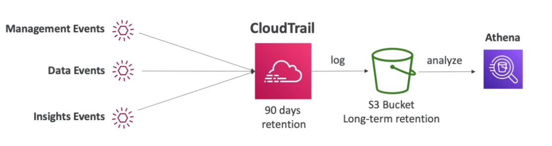 CloudTrail Event Retention