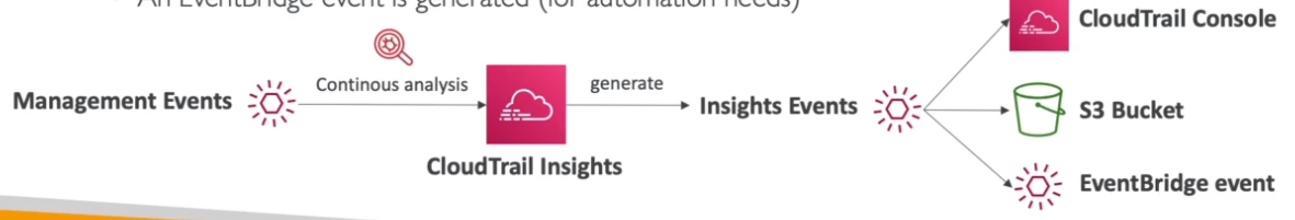 CloudTrail Insights