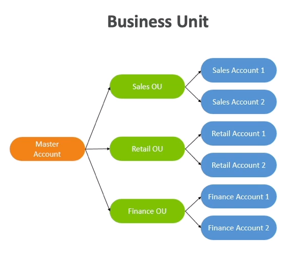 Business Unit