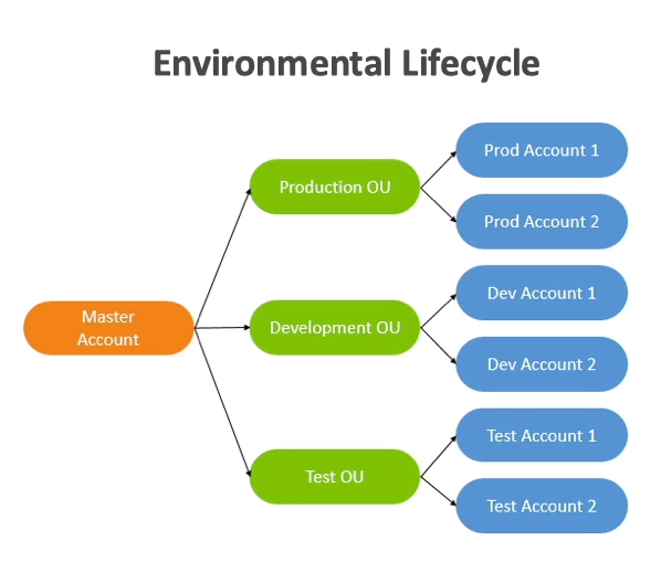 Environmental Lifecycle
