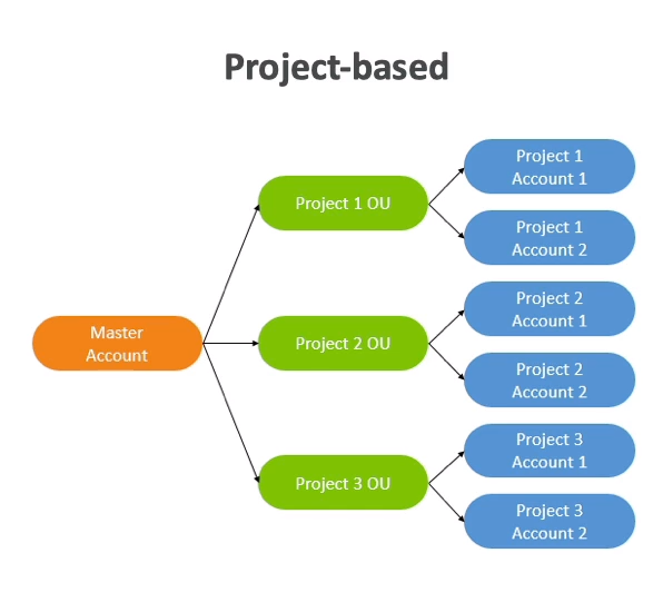 Project Based