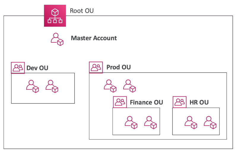 Organization Units