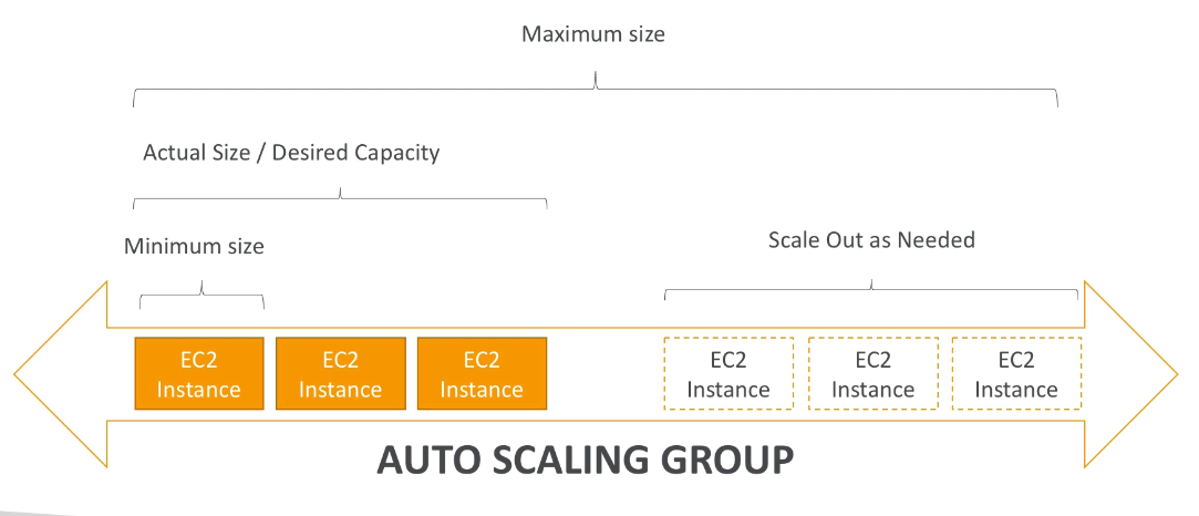 Auto Scaling