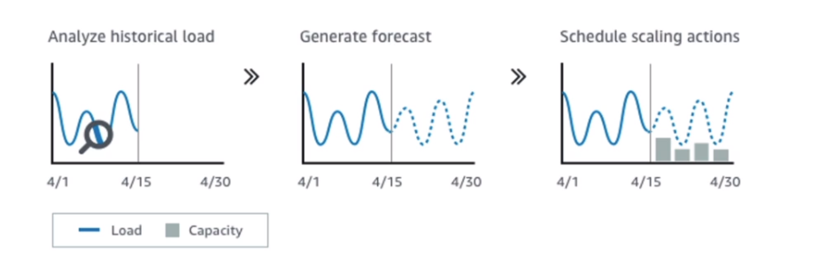 Predictive Scaling