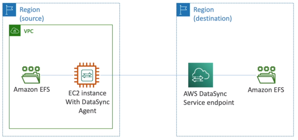 DataSync EFS
