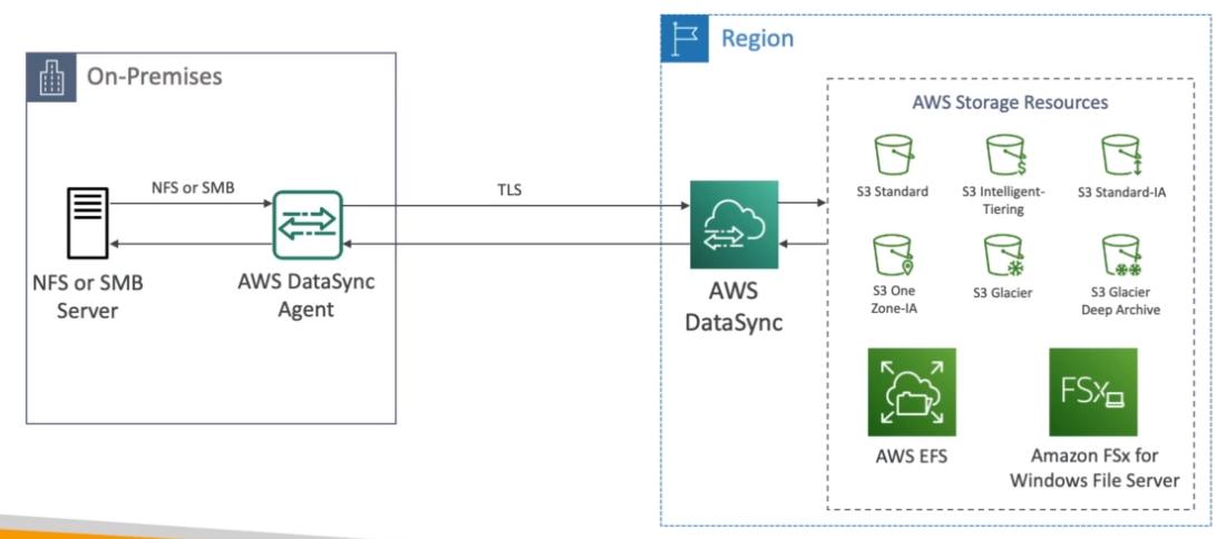 DataSync