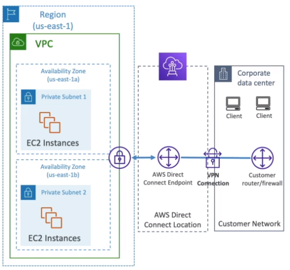 Direct Connect Encryption