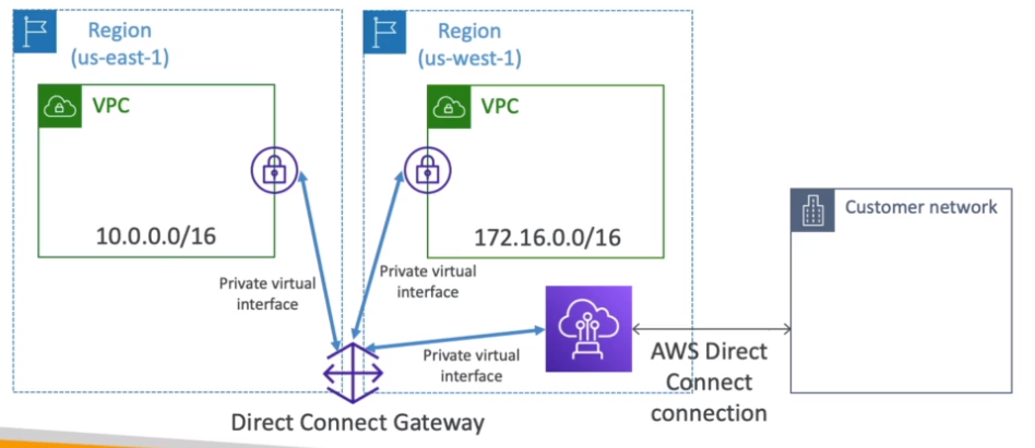 Direct Connect Gateway