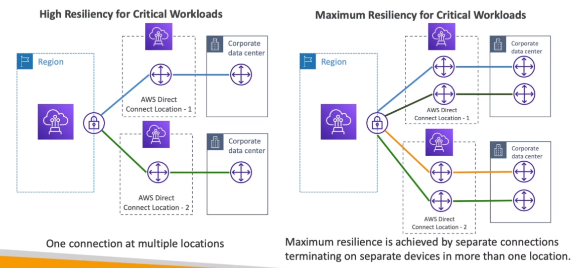 Direct Connect Resiliency