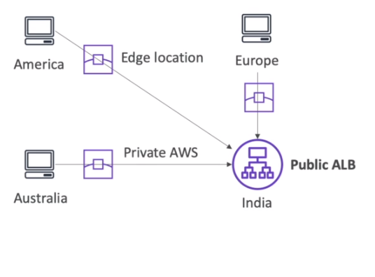 Global Accelerator
