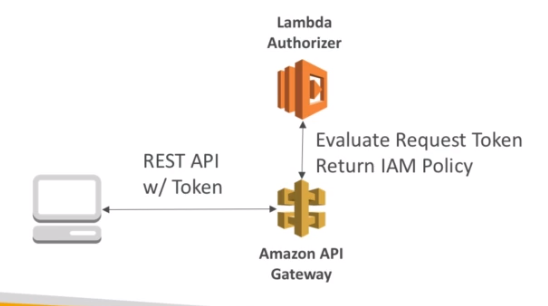 Lambda Authorizer