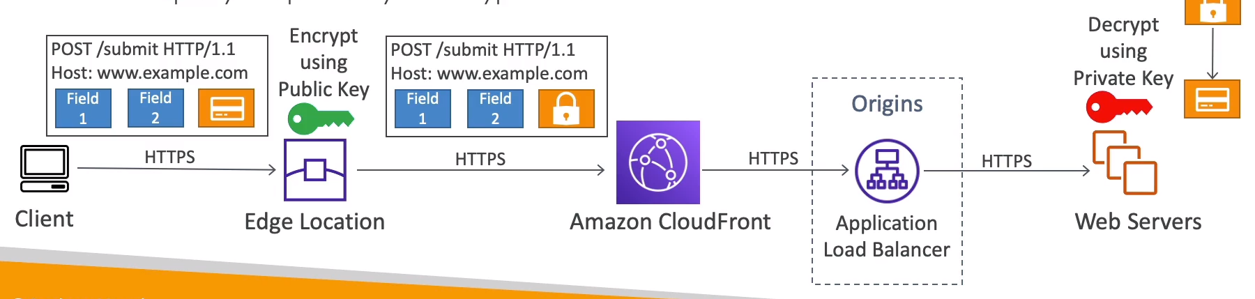 Field Level Encryption