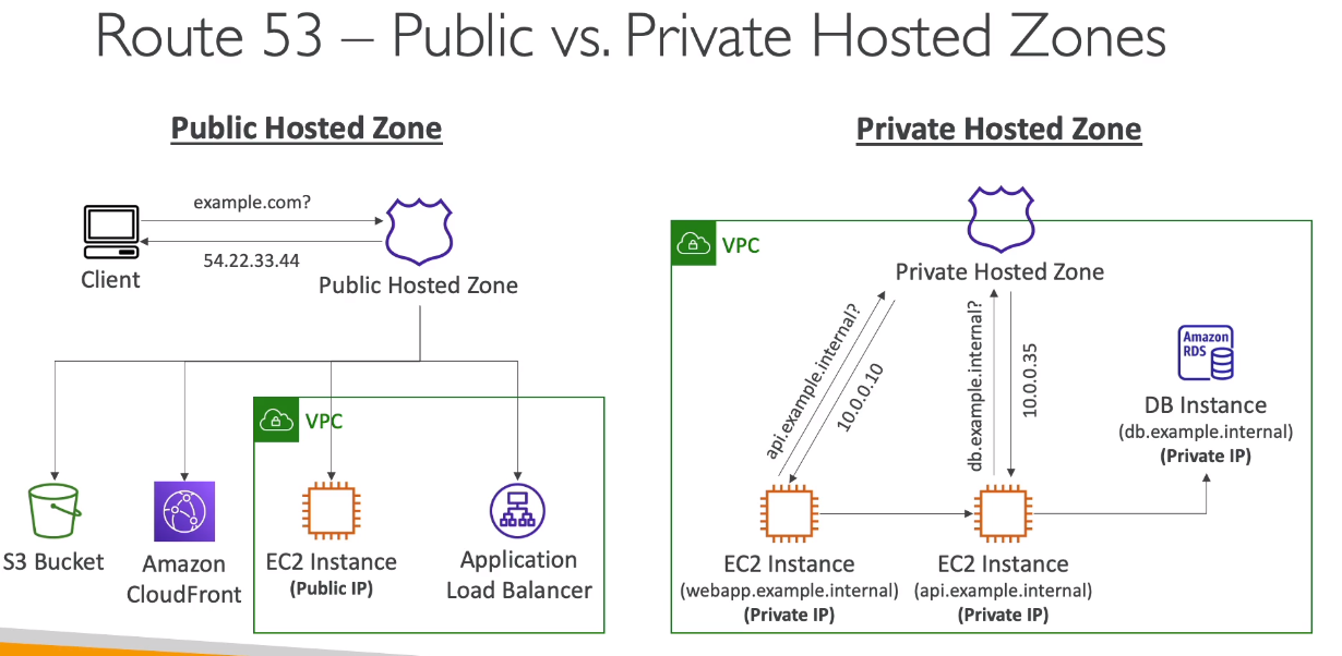 DNS Zones
