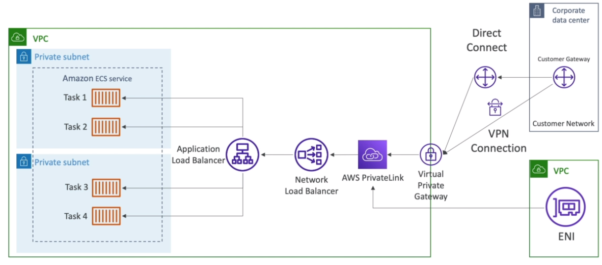 PrivateLink ECS