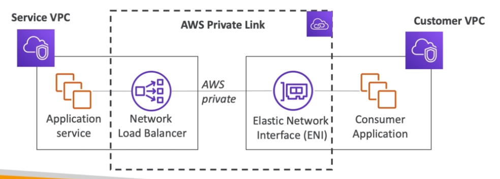 PrivateLink