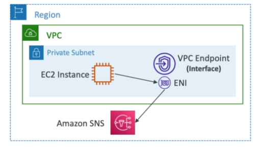 Interface Endpoint