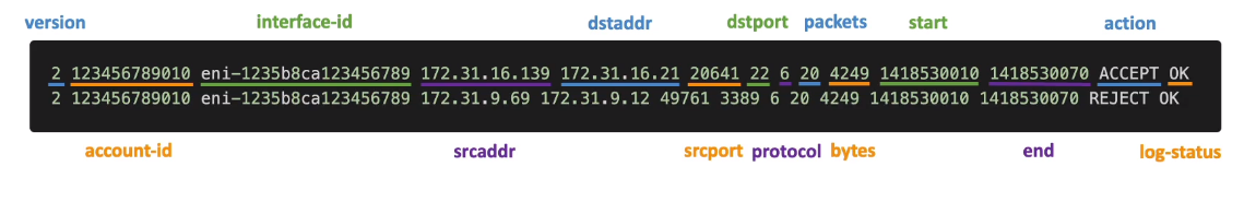Flow Logs Syntax