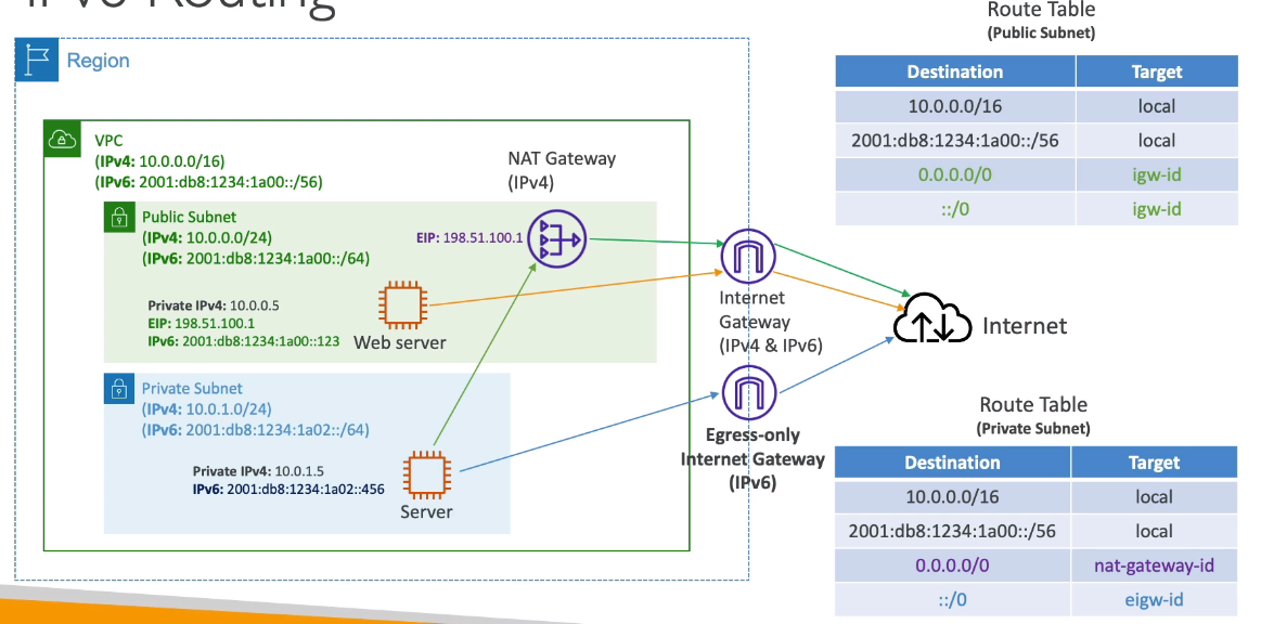 Egress-only Internet Gateway