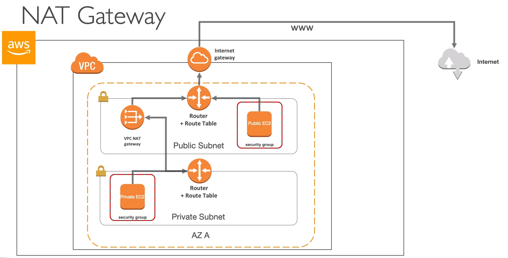 NAT Gateway
