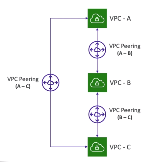 VPC Peering