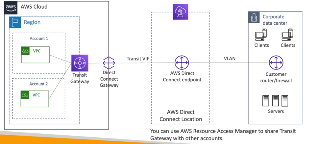 Transit Gateway