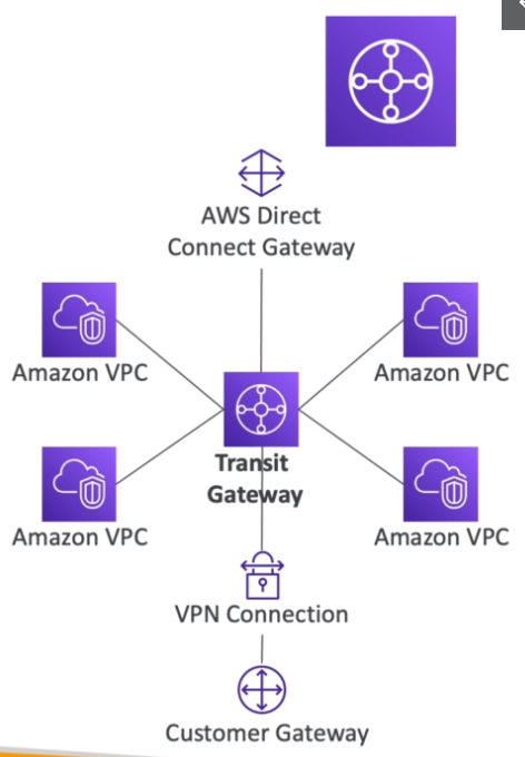 Transit Gateway