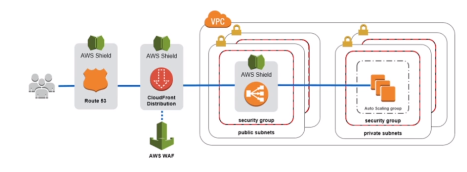 WAF - Shield - Firewall