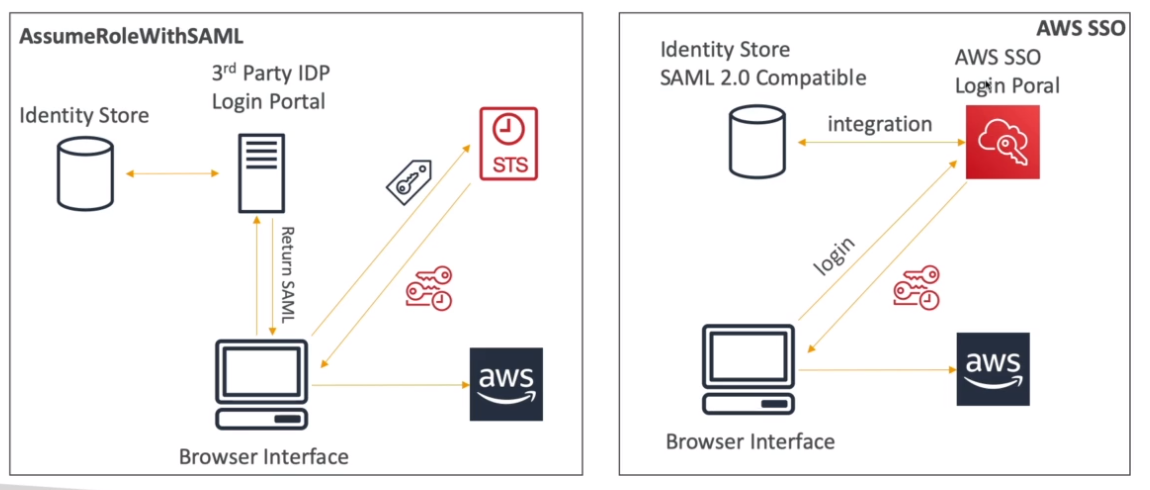 SSO vs. SAML
