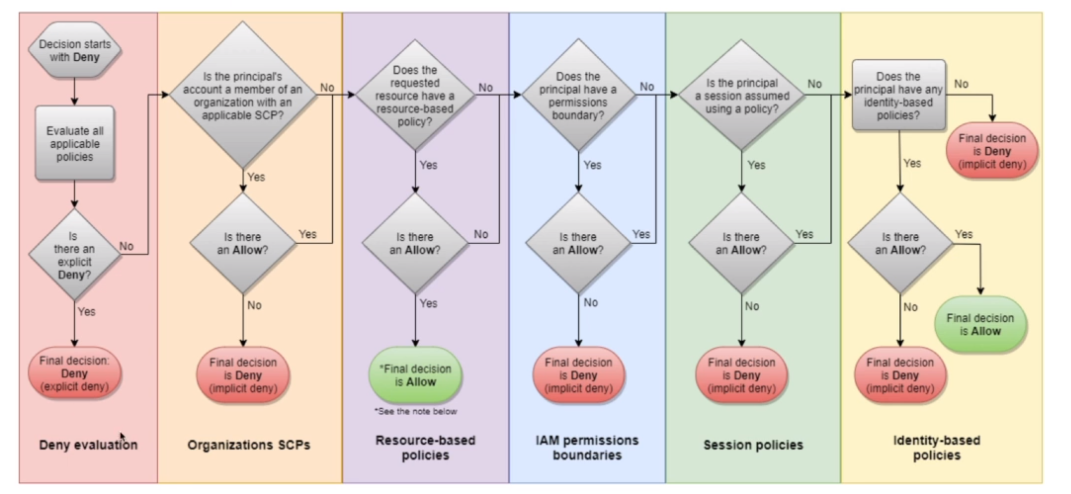 Policy Evaluation Logic