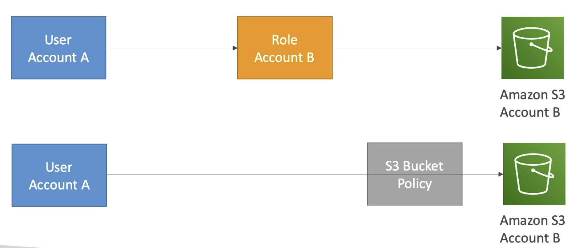 Resource-based Policy