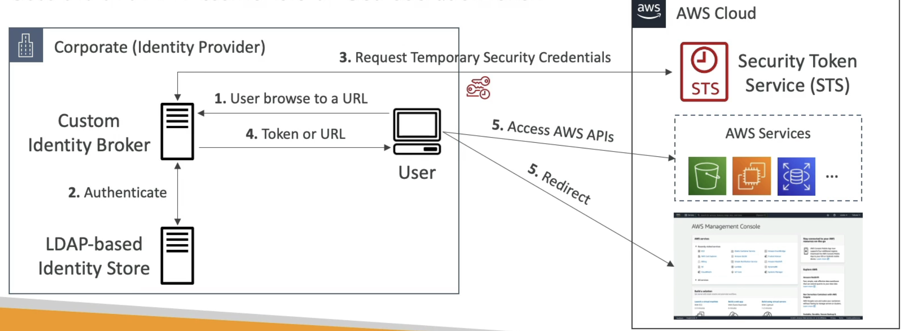 Custom Identity Broker