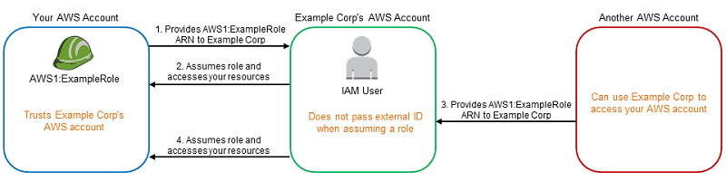Confused Deputy Problem