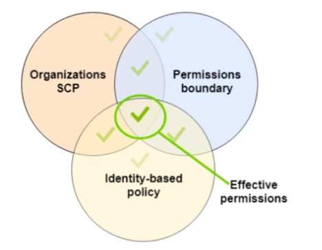 Effective Permissions
