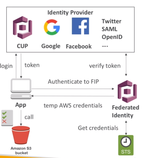 Federated Identity Pools