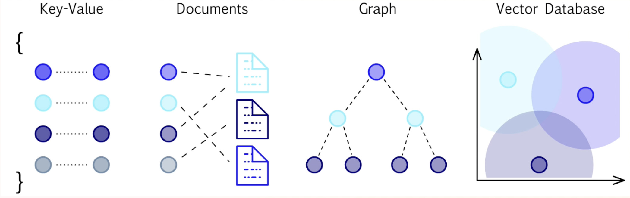 DB paradigms