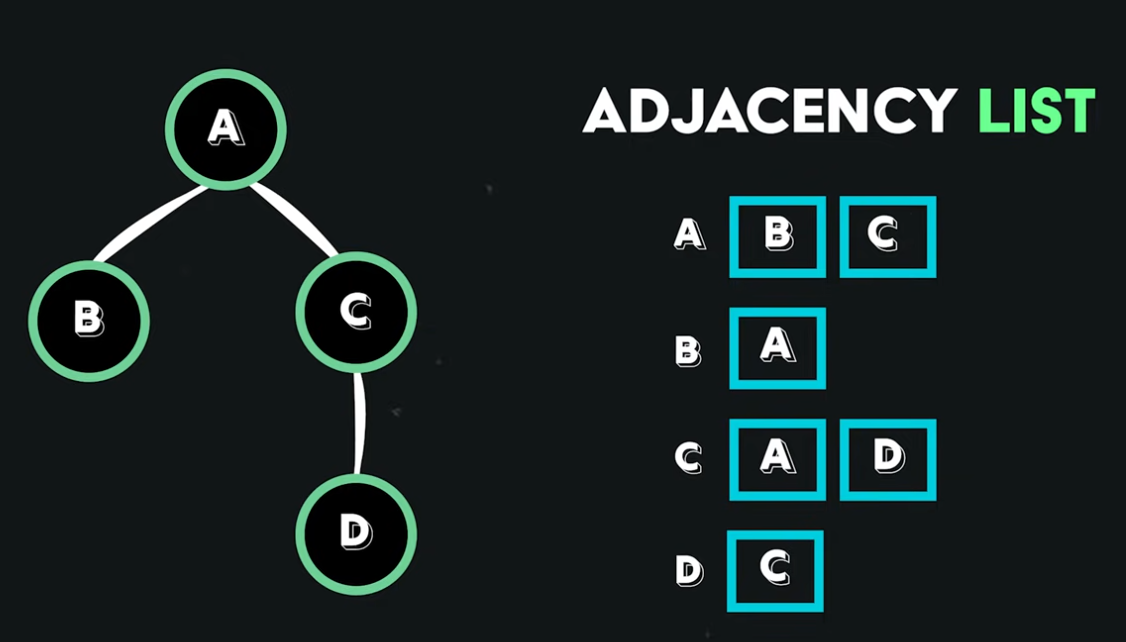 Adjacency List