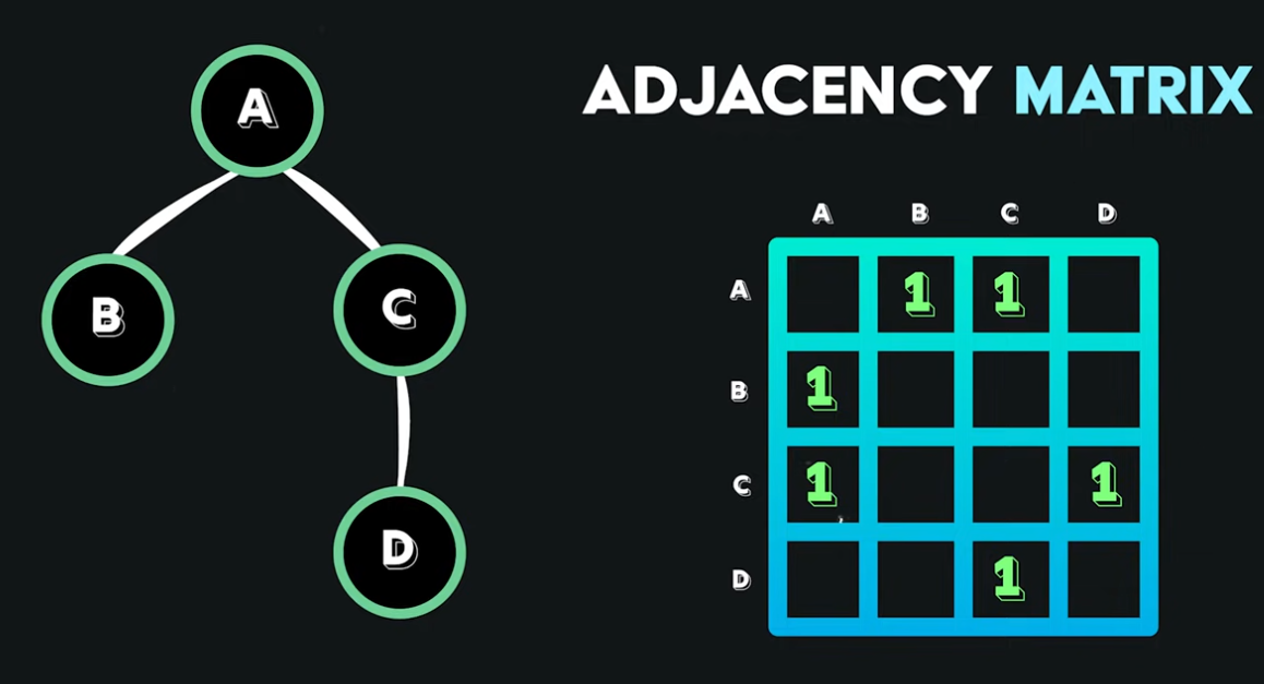Adjacency Matrix