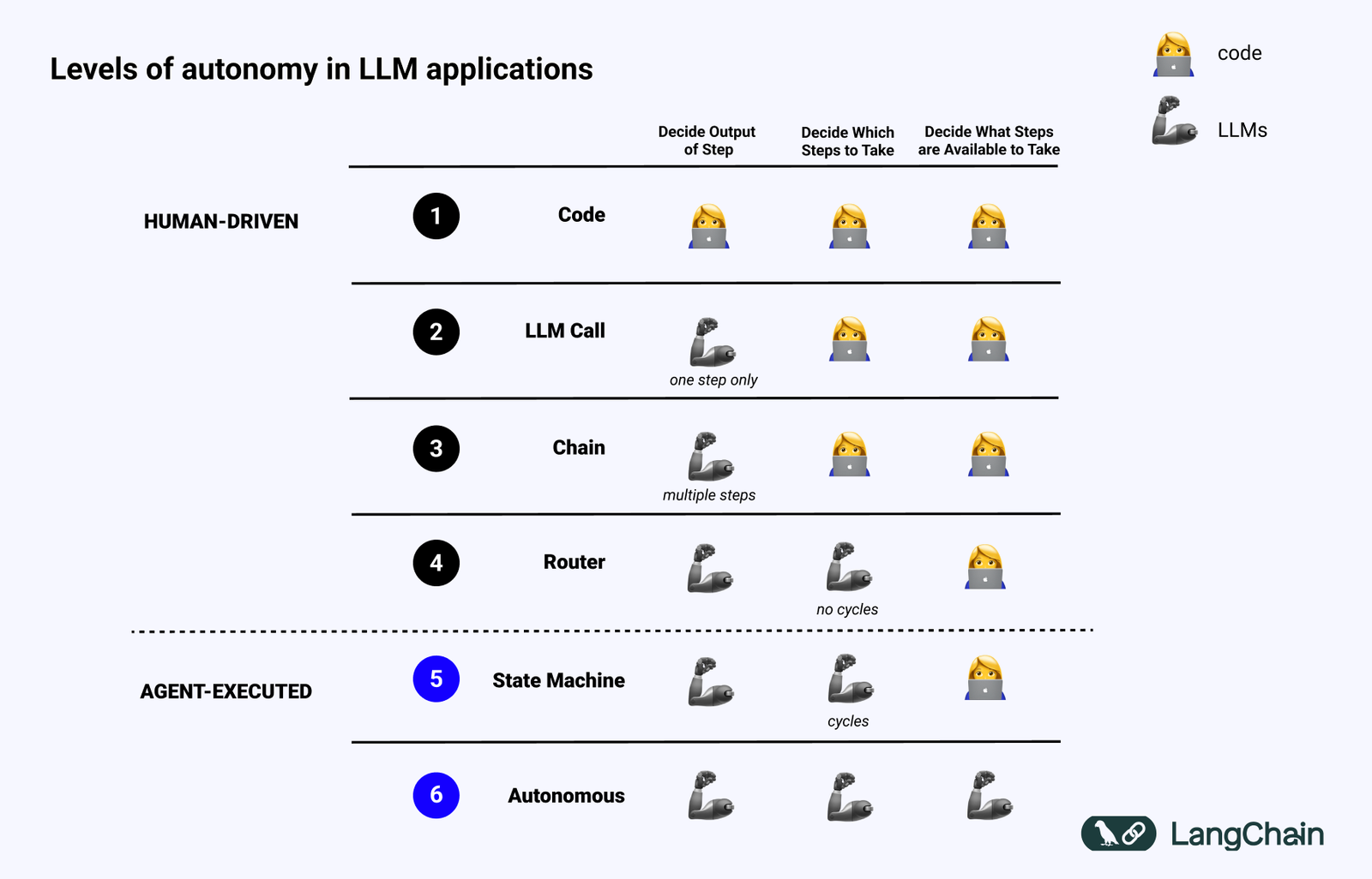 Levels of Autonomy