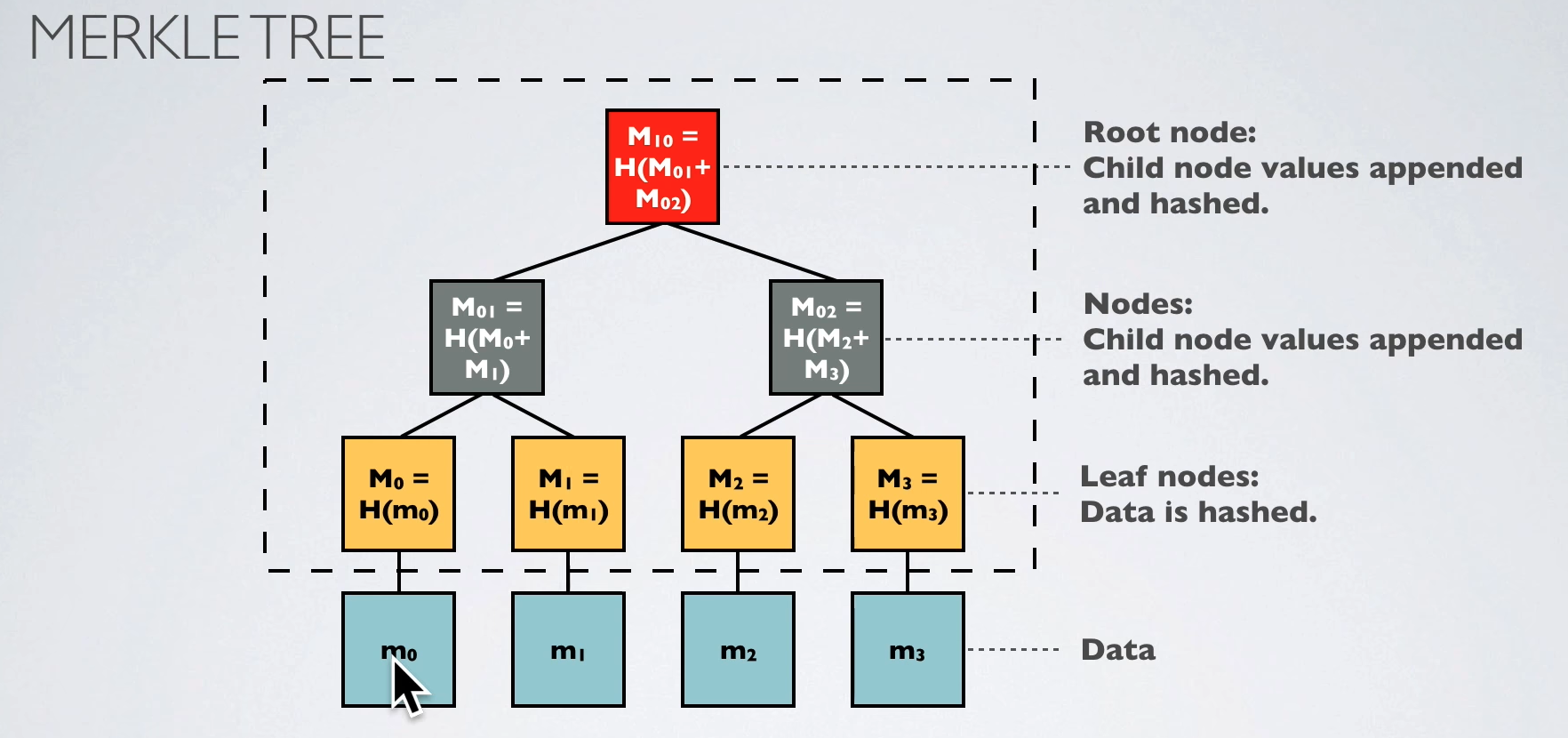 Merkle Tree